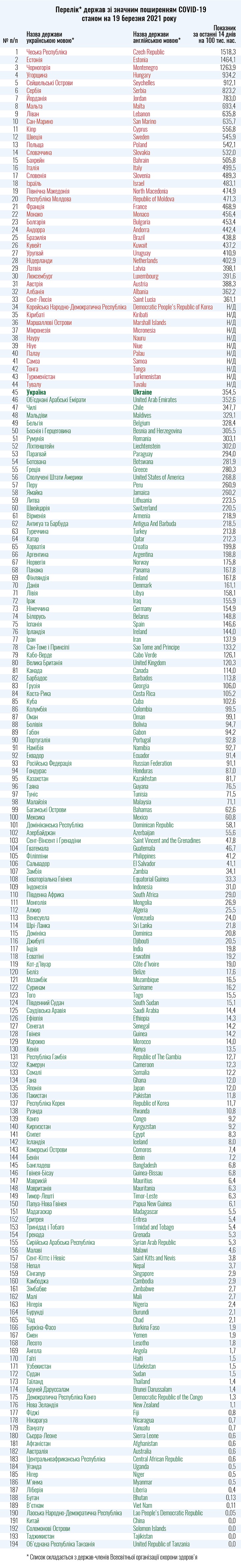 Список стран зеленой и красной зон COVID-19 по состоянию на 19 марта 2021 года